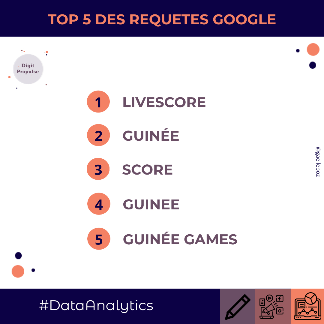 Top 10 des requêtes sur le moteur de recherche Google en Guinée en 2019