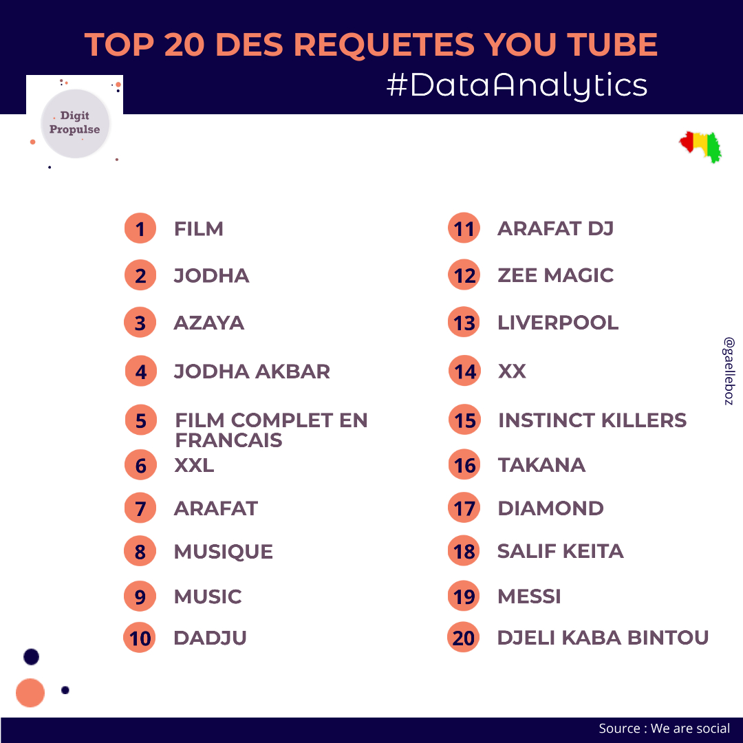 Top 20 des requêtes sur le moteur de recherche Youtube en Guinée en 2019
